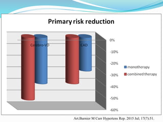 Art.Burnier M Curr Hypertens Rep. 2015 Jul; 17(7):51.
 