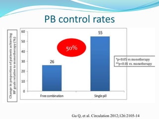 PB control rates
50%
Gu Q, et al. Circulation 2012;126:2105-14
 