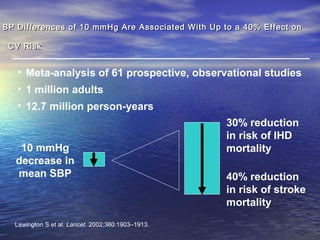 BP Differences of 10 mmHg Are Associated With Up to a 40% Effect onBP Differences of 10 mmHg Are Associated With Up to a 40% Effect on
CV RiskCV Risk
• Meta-analysis of 61 prospective, observational studies
• 1 million adults
• 12.7 million person-years
Lewington S et al. Lancet. 2002;360:1903–1913.
10 mmHg
decrease in
mean SBP 40% reduction
in risk of stroke
mortality
30% reduction
in risk of IHD
mortality
 