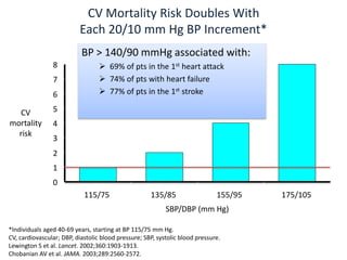 CV 
mortality 
risk 
CV Mortality Risk Doubles With 
Each 20/10 mm Hg BP Increment* 
BP > 140/90 mmHg associated with: 
 69% of pts in the 1st heart attack 
 74% of pts with heart failure 
 77% of pts in the 1st stroke 
SBP/DBP (mm Hg) 
8 
7 
6 
5 
4 
3 
2 
1 
0 
115/75 135/85 155/95 175/105 
*Individuals aged 40-69 years, starting at BP 115/75 mm Hg. 
CV, cardiovascular; DBP, diastolic blood pressure; SBP, systolic blood pressure. 
Lewington S et al. Lancet. 2002;360:1903-1913. 
Chobanian AV et al. JAMA. 2003;289:2560-2572. 
 
