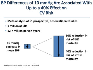 BP Differences of 10 mmHg Are Associated With 
Up to a 40% Effect on 
CV Risk 
• Meta-analysis of 61 prospective, observational studies 
• 1 million adults 
• 12.7 million person-years 
30% reduction in 
risk of IHD 
mortality 
10 mmHg 
decrease in 
mean SBP 40% reduction in 
Lewington S et al. Lancet. 2002;360:1903–1913. 
risk of stroke 
mortality 
 