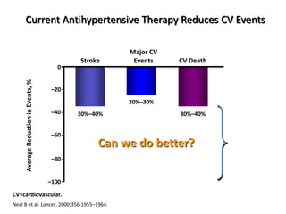Current Antihypertensive Therapy Reduces CV Events 
Average Reduction in Events, % 
0 
–20 
–40 
–80 
CV=cardiovascular. 
Neal B et al. Lancet. 2000;356:1955–1964. 
Major CV 
Events 
20%–30% 
Stroke 
30%–40% 
CV Death 
30%–40% 
–60 
–100 
Can we do better? 
 