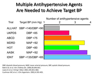 Multiple Antihypertensive Agents 
Are Needed to Achieve Target BP 
Target BP (mm Hg) 
Number of antihypertensive agents 
Trial 1 2 3 4 
ALLHAT SBP <140/DBP <90 
UKPDS DBP <85 
ABCD DBP <75 
MDRD MAP <92 
HOT DBP <80 
AASK MAP <92 
IDNT SBP <135/DBP <85 
DBP, diastolic blood pressure; MAP, mean arterial pressure; SBP, systolic blood pressure. 
Bakris GL et al. Am J Kidney Dis. 2000;36:646-661. 
Lewis EJ et al. N Engl J Med. 2001;345:851-860. 
Cushman WC et al. J Clin Hypertens. 2002;4:393-405. 
 
