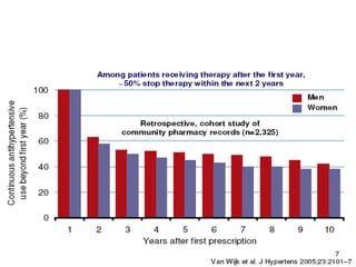 Poor Compliance and Persistence with 
Antihypertensive Treatment 
 