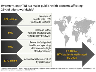 Hypertension (HTN) is a major public health concern, affecting 
26% of adults worldwide1 
Number of 
people with HTN 
worldwide in 20001 
972 million 
Increase in the 
number of adults with 
HTN globally by 20251 
60% 
Percent of all global 
healthcare spending 
attributable to high 
blood pressure2 
10% 
Annual worldwide cost of 
hypertension2 $370 billion 
1.6 Billion 
HTN patients estimated 
by 2025 
1. Kearney PM, Whelton M, Reynolds K, Muntner P, Whelton PK, He J. Global burden of hypertension: analysis of worldwide data. Lancet. 2005 Jan 15-21;365(9455):217-23. Gaziano TA, Asaf B, S Anand, et.al. The 
global cost of nonoptimal blood pressure. J Hypertens 2009; 27(7): 1472-1477. 
 