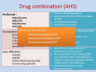 Drug combination (AHS) 
Preferred : 
ARBs/diuretics 
ARBs/CCB 
ACEi/diuretics 
ACEi/CCB 
Acceptable: 
BB/diuretics 
Thiazide/K+ sparing 
CCB/diuretics 
CCB/BB 
BB/diuretics 
Less effective: 
ACEi/BB 
ARB/BB 
CCB(nondihydropyridine)/BB 
Central acting agent/BB 
1. Reduces risk of hypokalemia 
2. Ameliorates diuretic-induced activation 
of RAAS 
3. Ameliorates CCB edema 
4. Reduction of mortality 
5. Option for CKD 
1. BB ameliorate thiazide-induced activation 
of RAAS 
2. Side effect sexual dysfunction and 
glucose intolerance 
3. BB less effect as anti-HTN 
4. Carvedilol 
1. BB with CCB increase the risk of 
bradycardia and heart block 
2. the combination of ACE inhibitor/CCB 
was associated with a 20% reduction in 
major CV endpoints compared with ACE 
inhibitor/HCTZ. (ACCOMPLISH) 
3. Abrupt discontinuation cause 
hypertensive crisis 
New combinations 
Valsartan/amlodipine/HCT 
Olmesartan/amlodipine/HCT 
Aliskiren/amlodipine/HCT 
 
