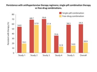 Persistence with antihypertensive therapy regimens; single-pill combination therapy 
vs free-drug combinations. 
 