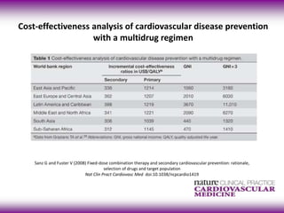 Cost-effectiveness analysis of cardiovascular disease prevention 
with a multidrug regimen 
Sanz G and Fuster V (2008) Fixed-dose combination therapy and secondary cardiovascular prevention: rationale, 
selection of drugs and target population 
Nat Clin Pract Cardiovasc Med doi:10.1038/ncpcardio1419 
 