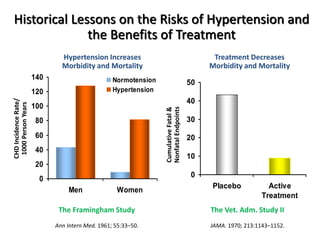 Historical Lessons on the Risks of Hypertension and 
the Benefits of Treatment 
CHD Incidence Rate/ 
1000 Person Years 
50 
40 
30 
20 
10 
0 
Treatment Decreases 
Morbidity and Mortality 
Placebo Active 
Treatment 
Cumulative Fatal & 
Nonfatal Endpoints 
Hypertension Increases 
Morbidity and Mortality 
Normotension 
Hypertension 
The Framingham Study The Vet. Adm. Study II 
Ann Intern Med. 1961; 55:33–50. JAMA. 1970; 213:1143–1152. 
140 
120 
100 
80 
60 
40 
20 
0 
Men Women 
 