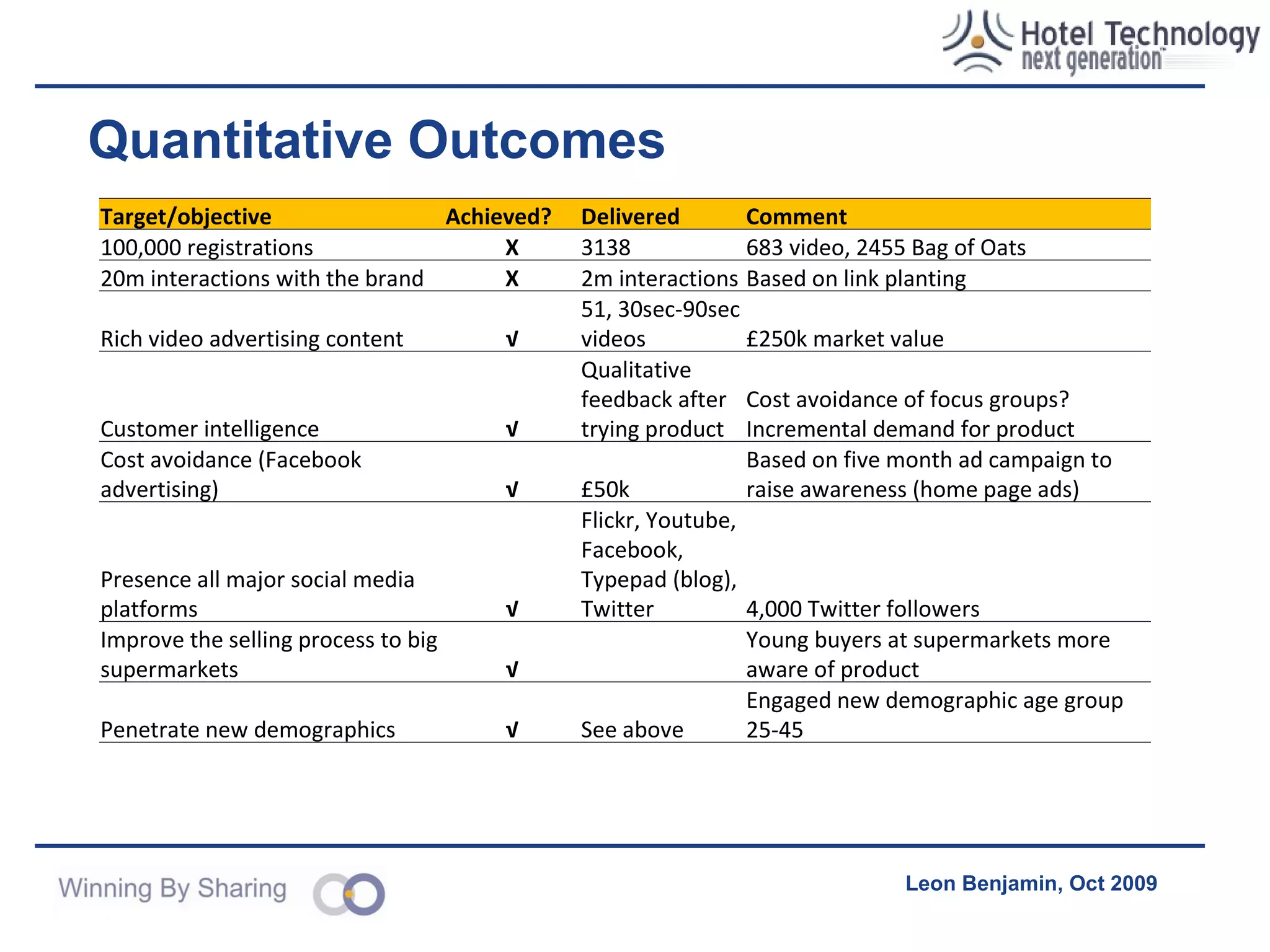 Competitive Comparison Web presence indicator Jordans Dorset Mornflake Comment Main site Page Rank 4 5 4 Mornflake catches up Google Search Results 47,800 37,000 21,000 At peak. Currently 14,000. SamePoint Search Results 2,700 5,500 1,600 Reflects the shorter time/less content No. Twitter Followers 330 188 4,000 Surpassed competition. 