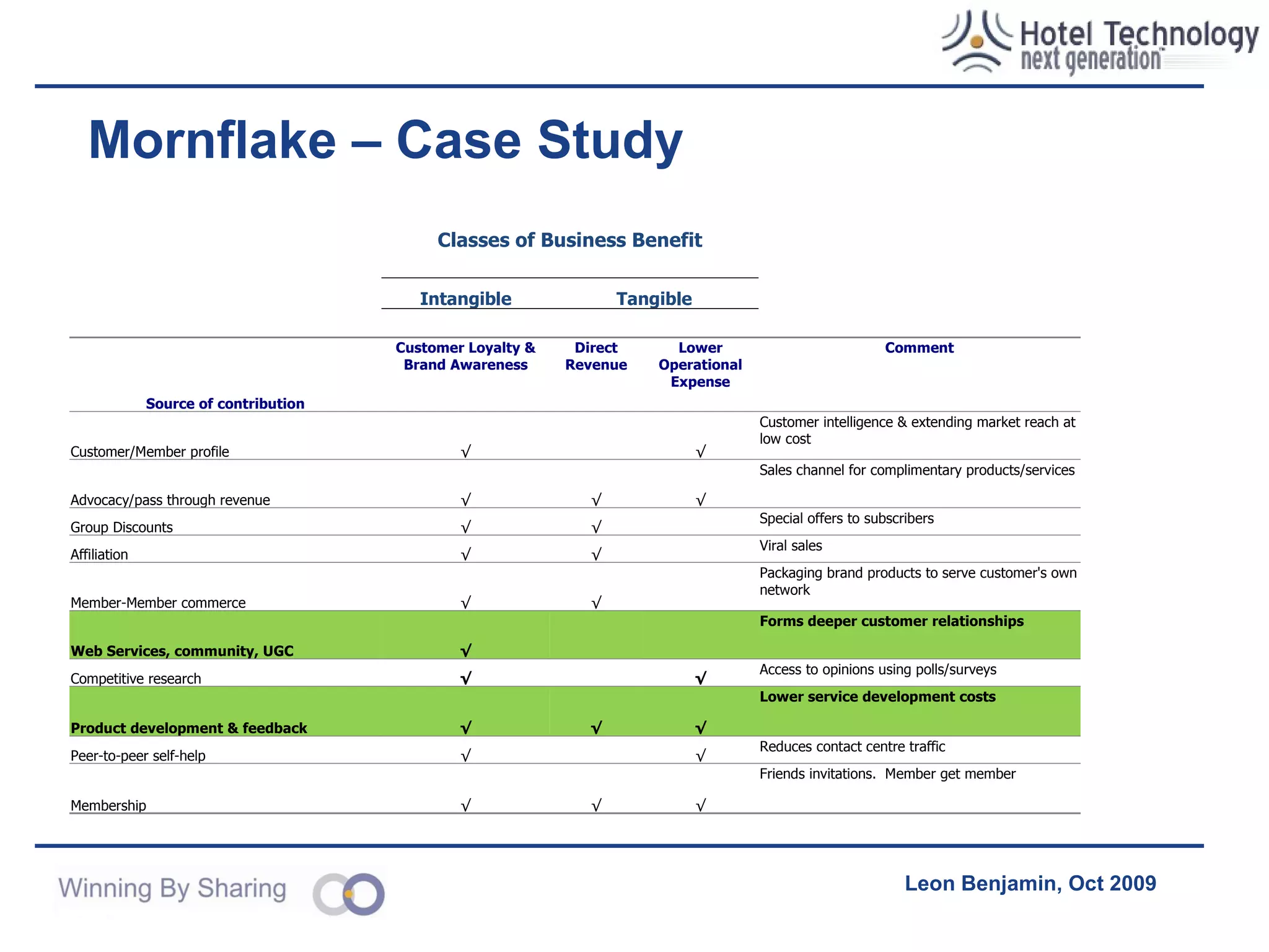British Airways - Outcomes Business Case Achievements Useful tool used/promoted by many customers Brand awareness Deeper relationships 5k-10k ACTIVE users Low maintenance moderation/operational effort Low numbers of deviants Incorporated into BA’s overall marketing mix London-Mumbai coming soon! Good return on investment Recognition of the value of intangibles/relationships Failures Advertising/pass through revenue not nearly enough to cover the operational costs Facebook type volumes required 