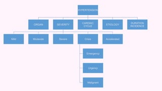 HYPERTENSION
ORGAN SEVERITY
Mild Moderate Severe Crisis
Emergency
Urgency
Malignant
Accelerated
CARDIAC
CYCLE
ETIOLOGY
DURATION
INCIDENCE
 