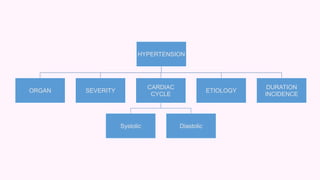 HYPERTENSION
ORGAN SEVERITY
CARDIAC
CYCLE
Systolic Diastolic
ETIOLOGY
DURATION
INCIDENCE
 
