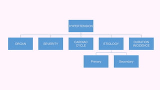 HYPERTENSION
ORGAN SEVERITY
CARDIAC
CYCLE
ETIOLOGY
Primary Secondary
DURATION
INCIDENCE
 