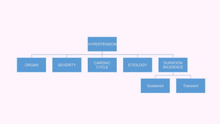 HYPERTENSION
ORGAN SEVERITY
CARDIAC
CYCLE
ETIOLOGY
DURATION
INCIDENCE
Sustained Transient
 