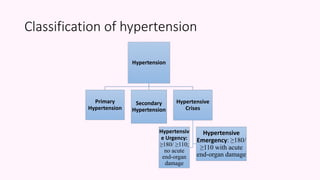 Classification of hypertension
Hypertension
Primary
Hypertension
Secondary
Hypertension
Hypertensive
Crises
Hypertensiv
e Urgency:
≥180/ ≥110;
no acute
end-organ
damage
Hypertensive
Emergency: ≥180/
≥110 with acute
end-organ damage
 