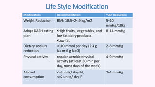 Life Style Modification
Modification Recommendation ~SBP Reduction
Weight Reduction BMI: 18.5–24.9 kg/m2 5–20
mmHg/10kg
Adopt DASH eating
plan
•High fruits, vegetables, and
low fat dairy products
•Low fat
8–14 mmHg
Dietary sodium
reduction
<100 mmol per day (2.4 g
Na or 6 g NaCl)
2–8 mmHg
Physical activity regular aerobic physical
activity (at least 30 min per
day, most days of the week)
4–9 mmHg
Alcohol
consumption
<=3units/ day-M,
<=2 units/ day-F
2–4 mmHg
 