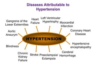 Diseases Attributable to
Hypertension
HYPERTENSION
Gangrene of the
Lower Extremities
Heart
Failure
Left Ventricular
Hypertrophy Myocardial
Infarction
Coronary Heart
Disease
Aortic
Aneurym
Blindness
Chronic
Kidney
Failure
Stroke Preeclampsia/
Eclampsia
Cerebral
Hemorrhage
Hypertensive
encephalopathy
 