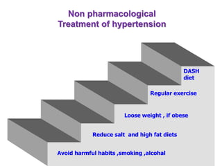 Non pharmacological
Treatment of hypertension
Avoid harmful habits ,smoking ,alcohal
Reduce salt and high fat diets
Loose weight , if obese
Regular exercise
DASH
diet
 