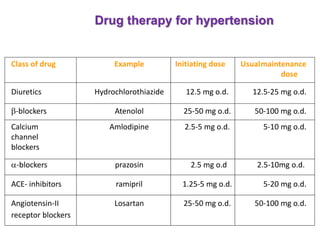 Drug therapy for hypertension
Class of drug Example Initiating dose Usualmaintenance
dose
Diuretics Hydrochlorothiazide 12.5 mg o.d. 12.5-25 mg o.d.
-blockers Atenolol 25-50 mg o.d. 50-100 mg o.d.
Calcium Amlodipine 2.5-5 mg o.d. 5-10 mg o.d.
channel
blockers
-blockers prazosin 2.5 mg o.d 2.5-10mg o.d.
ACE- inhibitors ramipril 1.25-5 mg o.d. 5-20 mg o.d.
Angiotensin-II Losartan 25-50 mg o.d. 50-100 mg o.d.
receptor blockers
 