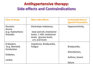 Antihypertensive therapy:
Side-effects and Contraindications
Class of drugs Main side-effects Contraindications/
Special Precautions
Diuretics Electrolyte imbalance, Hypersensitivity,
Anuria
(e.g. Hydrochloro- total and LDL cholesterol
thiazide) levels, HDL cholesterol
levels, glucose levels,
uric acid levels
-blockers Impotence, Bradycardia,
(e.g. Atenolol) Fatigue Bradycardia,
Conduction
disturbances,
Diabetes,
Asthma, Severe
cardiac
failure
 