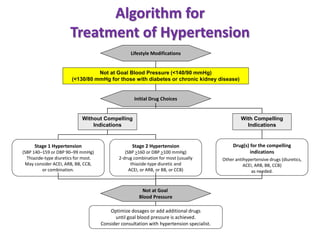 Algorithm for
Treatment of Hypertension
Not at Goal Blood Pressure (<140/90 mmHg)
(<130/80 mmHg for those with diabetes or chronic kidney disease)
Initial Drug Choices
Drug(s) for the compelling
indications
Other antihypertensive drugs (diuretics,
ACEI, ARB, BB, CCB)
as needed.
With Compelling
Indications
Lifestyle Modifications
Stage 2 Hypertension
(SBP >160 or DBP >100 mmHg)
2-drug combination for most (usually
thiazide-type diuretic and
ACEI, or ARB, or BB, or CCB)
Stage 1 Hypertension
(SBP 140–159 or DBP 90–99 mmHg)
Thiazide-type diuretics for most.
May consider ACEI, ARB, BB, CCB,
or combination.
Without Compelling
Indications
Not at Goal
Blood Pressure
Optimize dosages or add additional drugs
until goal blood pressure is achieved.
Consider consultation with hypertension specialist.
 