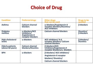 Choice of Drug
Condition Preferred drugs Other drugs Drugs to be
that can be used avoided
Asthma Calcium channel -blockers/Angiotensin-II -blockers
blockers receptor blockers/Diuretics/
ACE-inhibitors
Diabetes -blockers/ACE Calcium channel blockers Diuretics/
mellitus inhibitors/ -blockers
Angiotensin-II
receptor blockers
High cholesterol -blockers ACE inhibitors/ A-II -blockers/
levels receptor blockers/ Calcium Diuretics
channel blockers
Elderly patients Calcium channel -blockers/ACE-
(above 60 years) blockers/Diuretics inhibitors/Angiotensin-II
receptor blockers/- blockers
BPH -blockers -blockers/ ACE inhibitors/
Angiotensin-II receptor
blockers/ Diuretics/
Calcium channel blockers
 