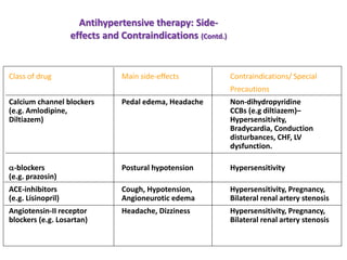 Class of drug Main side-effects Contraindications/ Special
Precautions
Calcium channel blockers Pedal edema, Headache Non-dihydropyridine
(e.g. Amlodipine, CCBs (e.g diltiazem)–
Diltiazem) Hypersensitivity,
Bradycardia, Conduction
disturbances, CHF, LV
dysfunction.
-blockers Postural hypotension Hypersensitivity
(e.g. prazosin)
ACE-inhibitors Cough, Hypotension, Hypersensitivity, Pregnancy,
(e.g. Lisinopril) Angioneurotic edema Bilateral renal artery stenosis
Angiotensin-II receptor Headache, Dizziness Hypersensitivity, Pregnancy,
blockers (e.g. Losartan) Bilateral renal artery stenosis
Antihypertensive therapy: Side-
effects and Contraindications (Contd.)
 