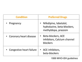Condition
• Pregnancy
• Coronary heart disease
• Congestive heart failure
Preferred Drugs
• Nifedipine, labetalol,
hydralazine, beta-blockers,
methyldopa, prazosin
• Beta-blockers, ACE
inhibitors, Calcium channel
blockers
• ACE inhibitors,
beta-blockers
1999 WHO-ISH guidelines
 