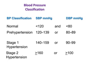Blood Pressure
Classification
Normal <120 and <80
Prehypertension 120–139 or 80–89
Stage 1
Hypertension
140–159 or 90–99
Stage 2
Hypertension
>160 or >100
BP Classification SBP mmHg DBP mmHg
 