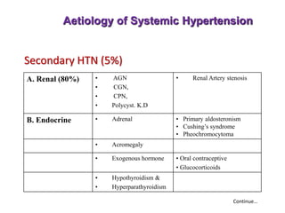Aetiology of Systemic Hypertension
Secondary HTN (5%)
A. Renal (80%) • AGN
• CGN,
• CPN,
• Polycyst. K.D
• Renal Artery stenosis
B. Endocrine • Adrenal • Primary aldosteronism
• Cushing’s syndrome
• Pheochromocytoma
• Acromegaly
• Exogenous hormone • Oral contraceptive
• Glucocorticoids
• Hypothyroidism &
• Hyperparathyroidism
Continue…
 