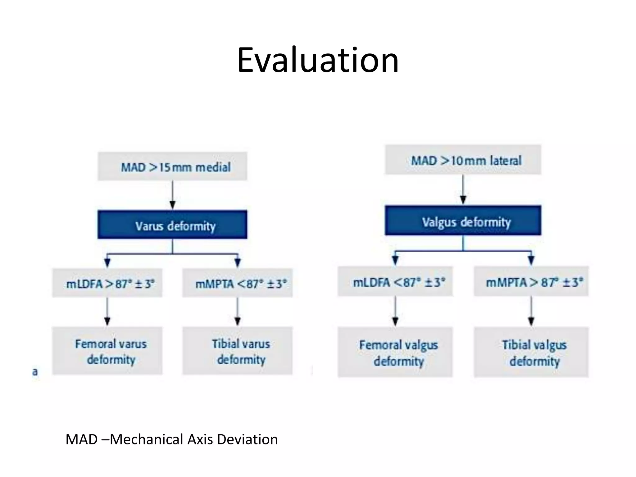 Evaluation
MAD –Mechanical Axis Deviation
 