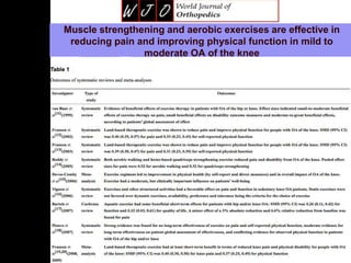 m,Muscle strengthening and aerobic exercises are effective in
reducing pain and improving physical function in mild to
mod...