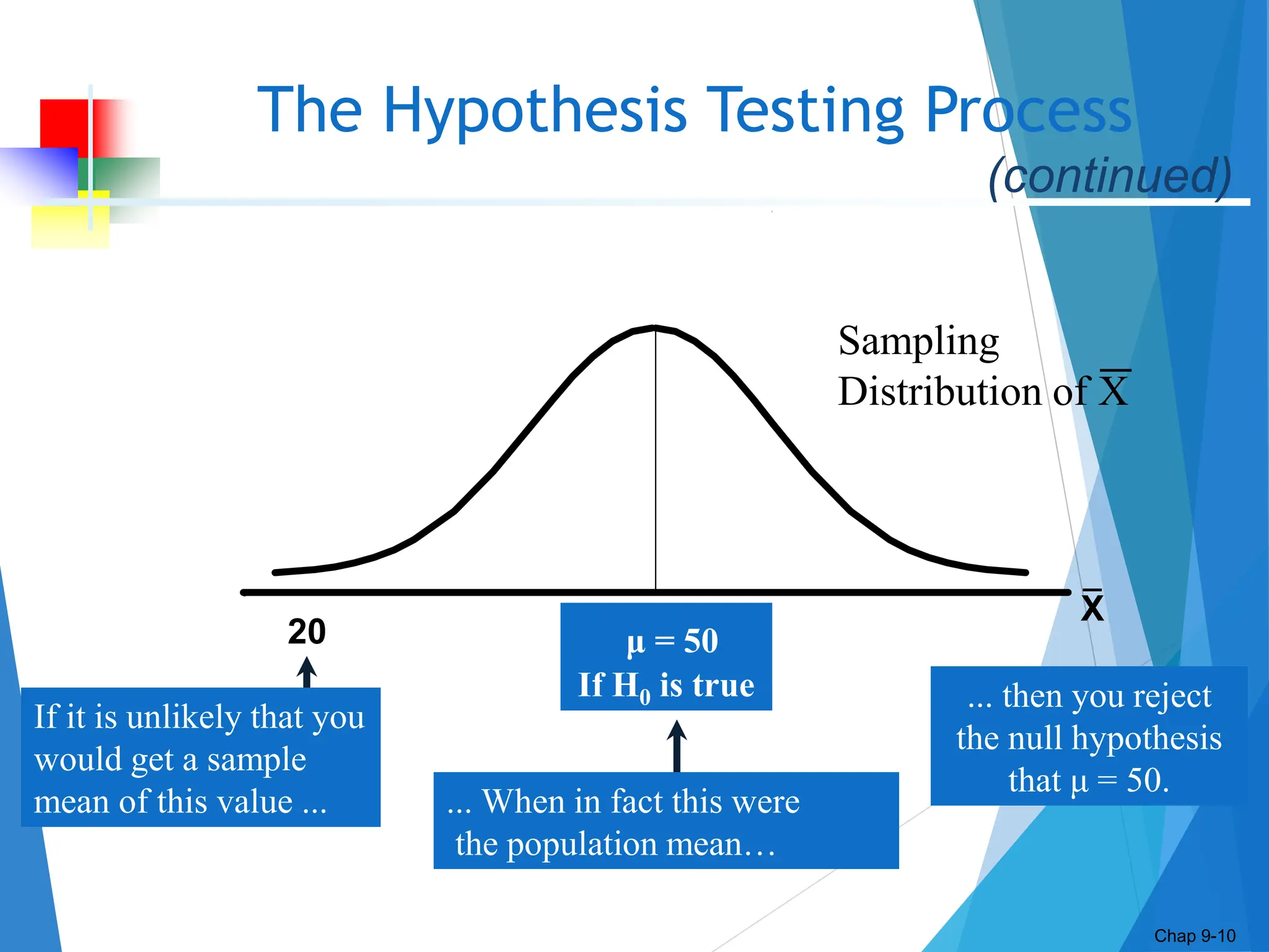The Hypothesis Testing Process
Chap 9-10
Sampling
Distribution of X
μ = 50
If H0 is true
If it is unlikely that you
would get a sample
mean of this value ...
... then you reject
the null hypothesis
that μ = 50.
20
... When in fact this were
the population mean…
X
(continued)
 
