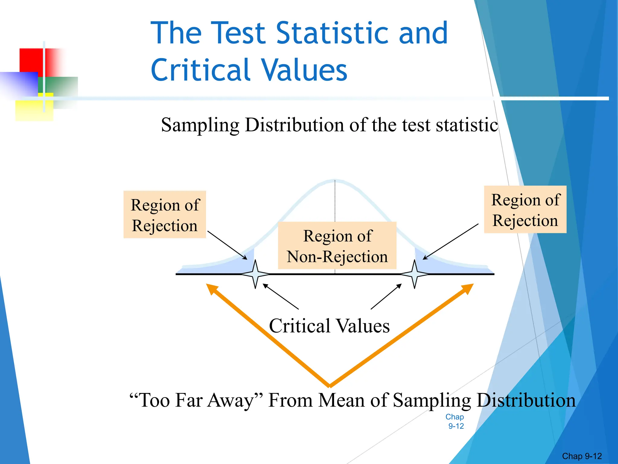 Chap
9-12
The Test Statistic and
Critical Values
Chap 9-12
Critical Values
“Too Far Away” From Mean of Sampling Distribution
Sampling Distribution of the test statistic
Region of
Rejection
Region of
Rejection
Region of
Non-Rejection
 