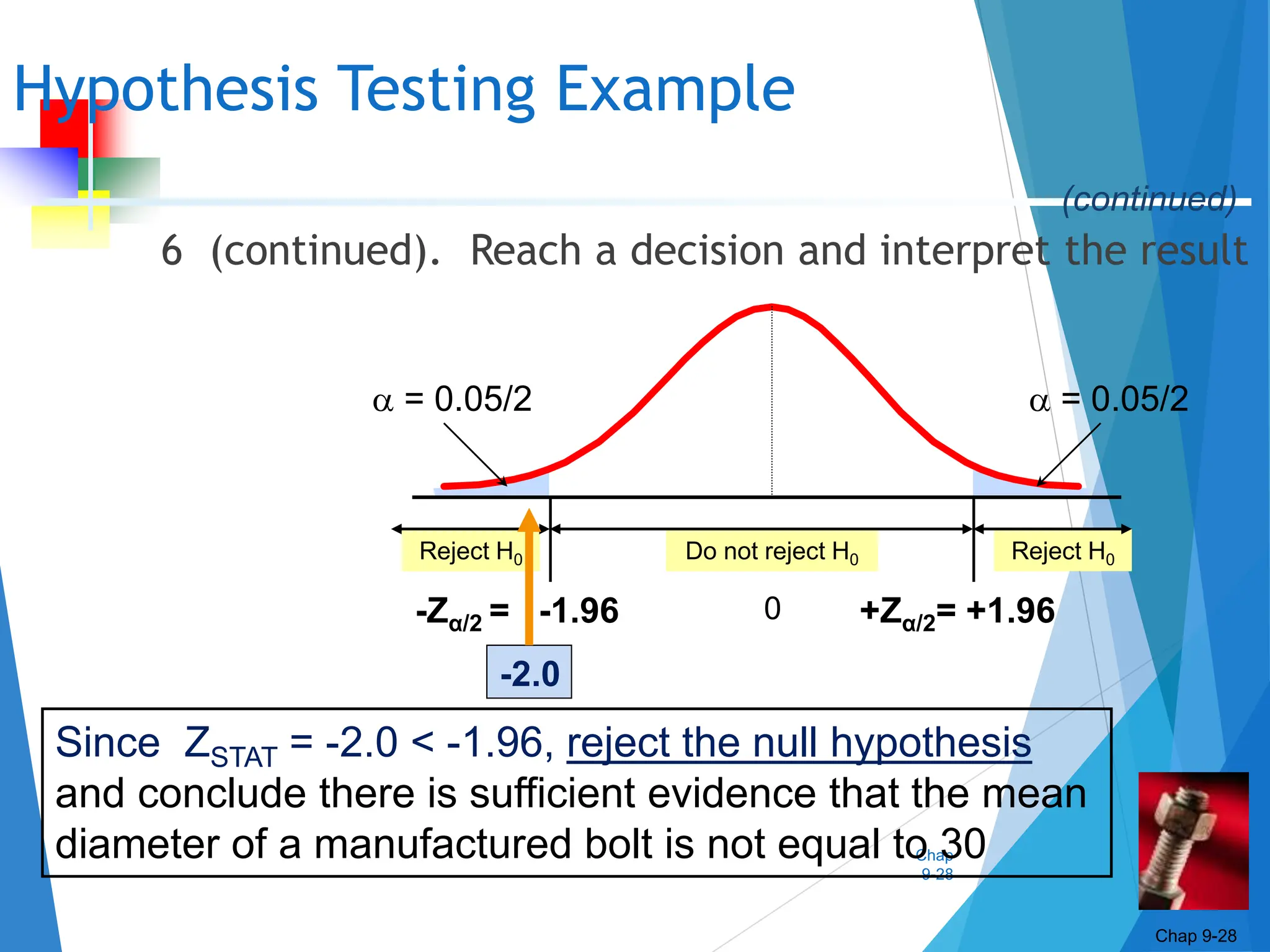 Chap
9-28
6 (continued). Reach a decision and interpret the result
Hypothesis Testing Example
Chap 9-28
-2.0
Since ZSTAT = -2.0 < -1.96, reject the null hypothesis
and conclude there is sufficient evidence that the mean
diameter of a manufactured bolt is not equal to 30
(continued)
Reject H0 Do not reject H0
 = 0.05/2
-Zα/2 = -1.96 0
 = 0.05/2
Reject H0
+Zα/2= +1.96
 