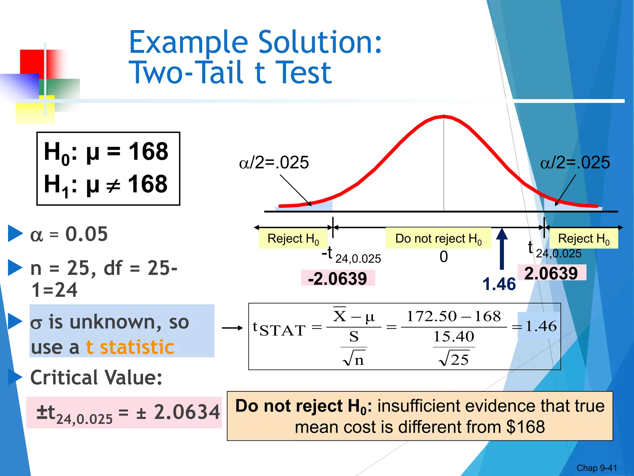 Chap
9-41
  = 0.05
 n = 25, df = 25-
1=24
  is unknown, so
use a t statistic
 Critical Value:
±t24,0.025 = ± 2.0634
Example Solution:
Two-Tail t Test
Chap 9-41
Do not reject H0: insufficient evidence that true
mean cost is different from $168
Reject H0
Reject H0
/2=.025
-t 24,0.025
Do not reject H0
0
/2=.025
-2.0639 2.0639
1.46
25
15.40
168
172.50
n
S
μ
X
STAT
t 




1.46
H0: μ = 168
H1: μ  168
t 24,0.025
 