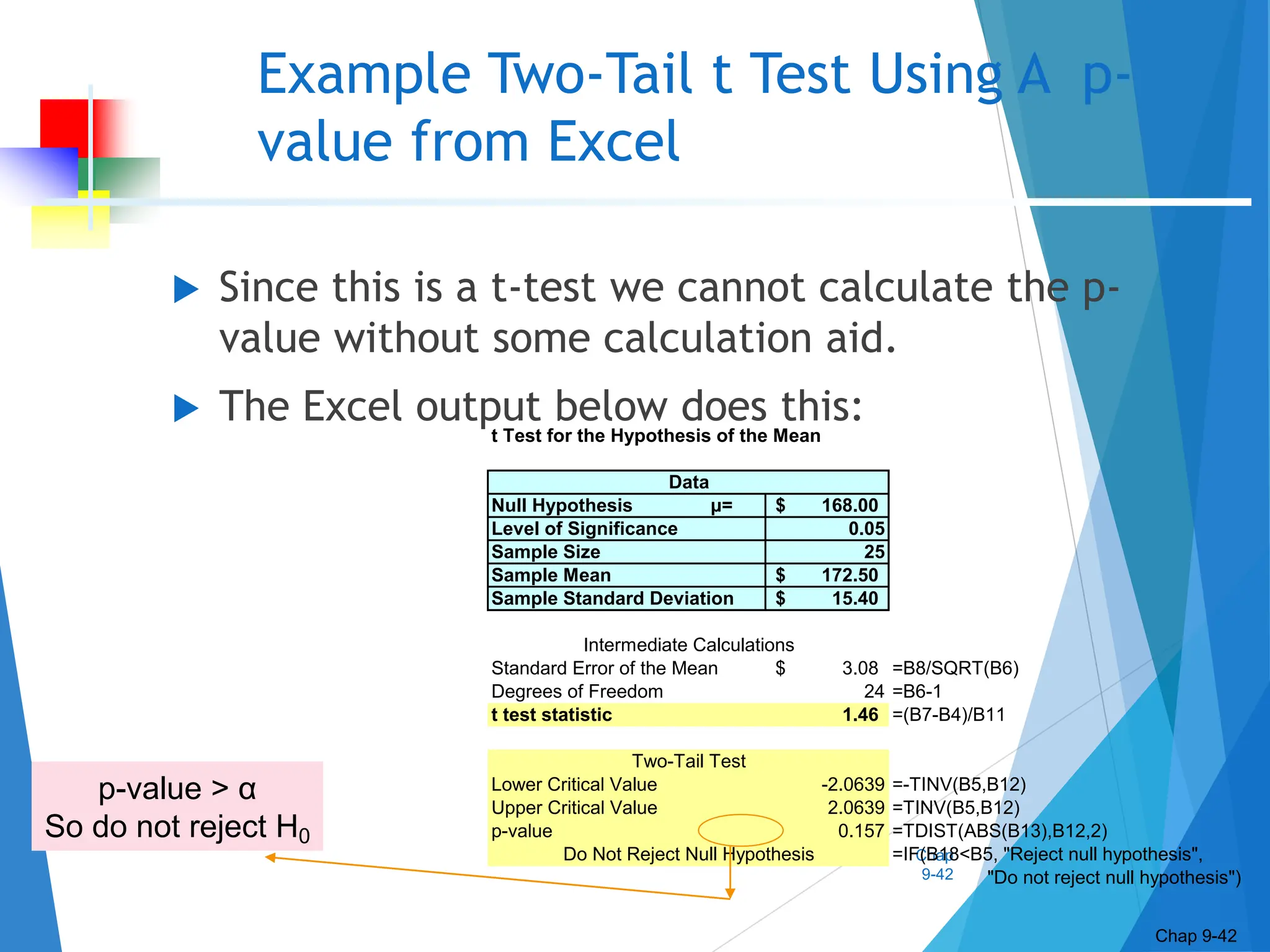 Chap
9-42
Example Two-Tail t Test Using A p-
value from Excel
 Since this is a t-test we cannot calculate the p-
value without some calculation aid.
 The Excel output below does this:
t Test for the Hypothesis of the Mean
Null Hypothesis µ= 168.00
$
Level of Significance 0.05
Sample Size 25
Sample Mean 172.50
$
Sample Standard Deviation 15.40
$
Standard Error of the Mean 3.08
$ =B8/SQRT(B6)
Degrees of Freedom 24 =B6-1
t test statistic 1.46 =(B7-B4)/B11
Lower Critical Value -2.0639 =-TINV(B5,B12)
Upper Critical Value 2.0639 =TINV(B5,B12)
p-value 0.157 =TDIST(ABS(B13),B12,2)
=IF(B18<B5, "Reject null hypothesis",
"Do not reject null hypothesis")
Data
Intermediate Calculations
Two-Tail Test
Do Not Reject Null Hypothesis
Chap 9-42
p-value > α
So do not reject H0
 