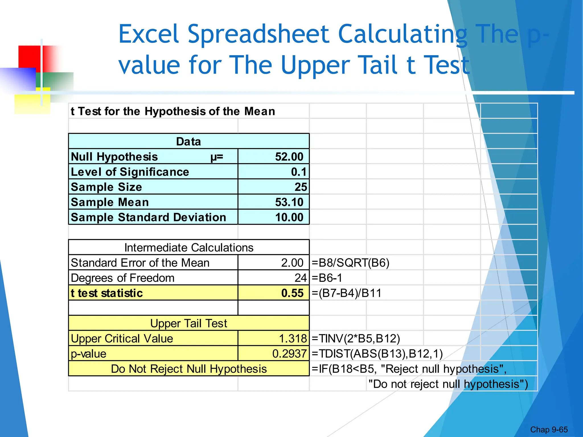 Excel Spreadsheet Calculating The p-
value for The Upper Tail t Test
t Test for the Hypothesis of the Mean
Null Hypothesis µ= 52.00
Level of Significance 0.1
Sample Size 25
Sample Mean 53.10
Sample Standard Deviation 10.00
Standard Error of the Mean 2.00 =B8/SQRT(B6)
Degrees of Freedom 24 =B6-1
t test statistic 0.55 =(B7-B4)/B11
Upper Critical Value 1.318 =TINV(2*B5,B12)
p-value 0.2937 =TDIST(ABS(B13),B12,1)
=IF(B18<B5, "Reject null hypothesis",
"Do not reject null hypothesis")
Data
Intermediate Calculations
Upper Tail Test
Do Not Reject Null Hypothesis
Chap 9-65
 