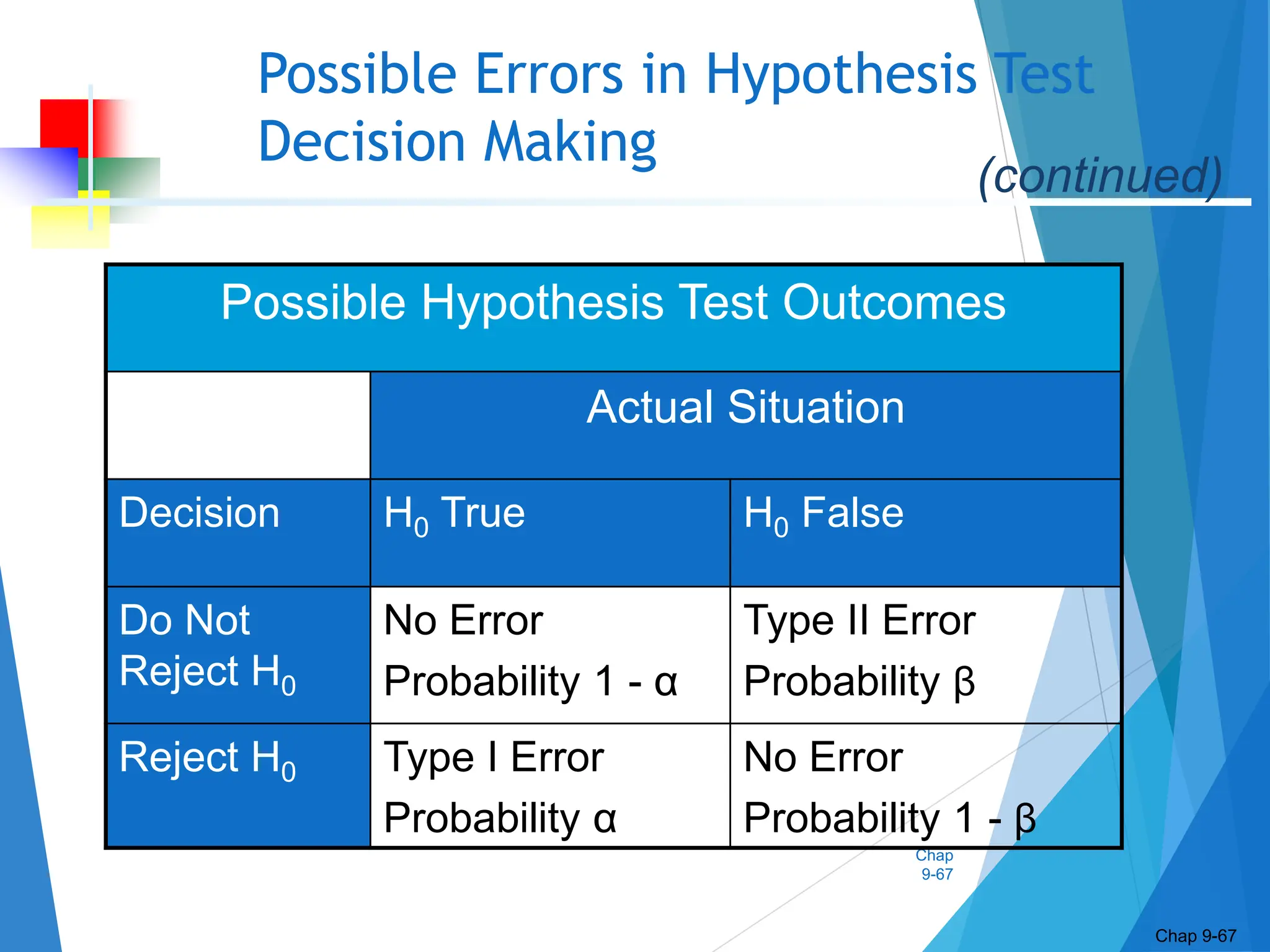 Chap
9-67
Possible Errors in Hypothesis Test
Decision Making
Possible Hypothesis Test Outcomes
Actual Situation
Decision H0 True H0 False
Do Not
Reject H0
No Error
Probability 1 - α
Type II Error
Probability β
Reject H0 Type I Error
Probability α
No Error
Probability 1 - β
Chap 9-67
(continued)
 