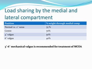 Load sharing by the medial and
lateral compartment
Position % weight through medial comp
Normal i.e. 2˚ varus 75 %
Centre 70%
4˚ valgus 50%
6˚ valgus 40%
3˚-6˚ mechanical valgus is recommended for treatment of MCOA
 