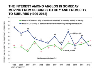 THE INTEREST AMONG ANGLOS IN SOMEDAY
                                                 MOVING FROM SUBURBS TO CITY AND FROM CITY
                                                 TO SUBURBS (1999-2012)
                                                 65
                                                                 If lives in SUBURBS: 'very' or 'somewhat interested' in someday moving to the city.
                                                 60
PERCENT SAYING 'VERY' OR 'SOMEWHAT INTERESTED’




                                                                 If lives in CITY: 'very' or 'somewhat interested' in someday moving to the suburbs.
                                                 55
                                                        52
                                                 50                     48
                                                                                                                                47

                                                 45                                                                                  r= -.092, p=.000
                                                               44                                            40
                                                                                                                                                    39
                                                 40
                                                                                  37
                                                                                           34
                                                 35                                                                                                          33
                                                                                                   31                           31
                                                                                                                     29                             29
                                                 30                              33                                                        28
                                                        26      26                                                                                           28
                                                                                                            29
                                                 25                                                  27              22                    27
                                                                       20
                                                 20                                        22                             r= +.038, p=.009

                                                 15

                                                 10                                    [Anglo respondents only.]

                                                  5
                                                       1999   2000     2003    2004       2005    2006     2007     2008      2009       2010      2011   2012
                                                      YEAR OF SURVEY
 