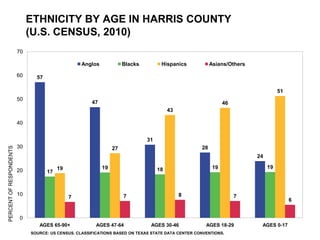 ETHNICITY BY AGE IN HARRIS COUNTY
                              (U.S. CENSUS, 2010)
                         70

                                                   Anglos             Blacks         Hispanics           Asians/Others

                         60     57

                                                                                                                                   51
                         50
                                                       47                                                      46
                                                                                         43

                         40


                                                                               31
                         30
PERCENT OF RESPONDENTS




                                                                 27                                 28
                                                                                                                         24

                                          19                19                      18                    19                  19
                         20          17



                         10                                           7                       8                     7
                                               7
                                                                                                                                        6


                          0
                                 AGES 65-90+             AGES 47-64             AGES 30-46            AGES 18-29          AGES 0-17
                              SOURCE: US CENSUS. CLASSIFICATIONS BASED ON TEXAS STATE DATA CENTER CONVENTIONS.
 