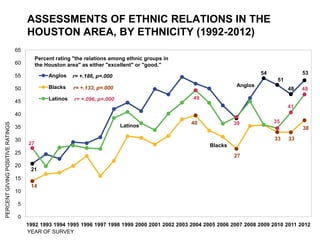 ASSESSMENTS OF ETHNIC RELATIONS IN THE
                                       HOUSTON AREA, BY ETHNICITY (1992-2012)
                                  65
                                            Percent rating "the relations among ethnic groups in
                                  60        the Houston area" as either "excellent" or "good."
                                                                                                                             54              53
                                  55             Anglos    r= +.186, p=.000
                                                                                                                                   51
                                                 Blacks    r= +.133, p=.000                                         Anglos
                                  50                                                                                                    48   48
                                                 Latinos   r= +.096, p=.000                         49
                                  45
                                                                                                                                        41
                                  40
                                                                                                   40              39             35
PERCENT GIVING POSITIVE RATINGS




                                  35                                          Latinos                                                        38

                                  30                                                                                              33    33
                                       27                                                                 Blacks
                                  25
                                                                                                                   27
                                  20
                                        21
                                  15
                                        14
                                  10

                                   5

                                   0
                                       1992 1993 1994 1995 1996 1997 1998 1999 2000 2001 2002 2003 2004 2005 2006 2007 2008 2009 2010 2011 2012
                                       YEAR OF SURVEY
 