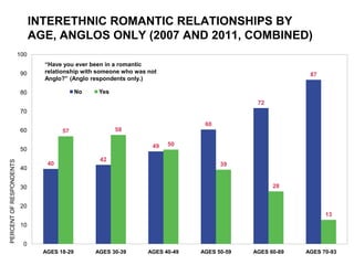 INTERETHNIC ROMANTIC RELATIONSHIPS BY
                               AGE, ANGLOS ONLY (2007 AND 2011, COMBINED)
                         100
                                 “Have you ever been in a romantic
                         90      relationship with someone who was not
                                                                                                           87
                                 Anglo?” (Anglo respondents only.)

                         80                   No    Yes
                                                                                              72
                         70

                                                                                 60
                         60            57                 58

                                                                    49   50
                         50
                                                    42
PERCENT OF RESPONDENTS




                                  40                                                  39
                         40


                         30                                                                        28


                         20
                                                                                                                13
                         10


                           0
                                 AGES 18-29        AGES 30-39      AGES 40-49   AGES 50-59   AGES 60-69   AGES 70-93
 