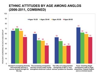 ETHNIC ATTITUDES BY AGE AMONG ANGLOS
                                           (2006-2011, COMBINED)
                                     100


                                     90                                Ages 18-29        Ages 30-44     Ages 45-59      Ages 60-93

                                     80
                                                                                                                                           73
                                                     70
                                     70         66         66
PERCENT AGREEING IN EACH AGE-GROUP




                                                                                                                                                62
                                                                              60                                                                      59
                                     60
                                                                53                                          53                                             53
                                     50                                             47    46                      45

                                     40                                                        36                      35    36

                                     30


                                     20


                                     10


                                       0
                                           Houston's increasing diversity The increasing immigration The influx of undocumented          Favor: Granting illegal
                                             will eventually become a    into this country today mostly immigrants is NOT a 'very     immigrants a path to legal
                                            source of great strength for strengthens American culture. serious' problem for Houston. citizenship, if speak English
                                                      the city.                                                                         and no criminal record.
 