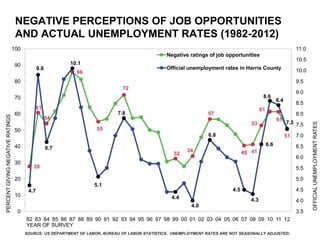 NEGATIVE PERCEPTIONS OF JOB OPPORTUNITIES
                                   AND ACTUAL UNEMPLOYMENT RATES (1982-2012)
                                  100                                                                                                                           11.0
                                                                                                 Negative ratings of job opportunities
                                                                                                                                                                10.5
                                  90                       10.1
                                               9.8                                               Official unemployment rates in Harris County                   10.0
                                                             86
                                  80                                                                                                                            9.5
                                                                               72
                                                                                                                                                                9.0
                                  70                                                                                                       8.6
                                                                                                                                                     8.4
                                                                                                                                                                8.5
                                            61                                                                                            61
                                  60                                         7.8                                 57                                             8.0
PERCENT GIVING NEGATIVE RATINGS




                                                     54                                                                                              61
                                                                                                                                                           7.3 7.5




                                                                                                                                                                       OFFICIAL UNEMPLOYMENT RATES
                                                                                                                                    53
                                  50                                 55
                                                                                                                  6.8                                      51   7.0

                                  40                                                                                                           6.6              6.5
                                                     6.7                                                 34
                                                                                                    32                           40 41
                                                                                                                                                                6.0
                                  30
                                           28                                                                                                                   5.5

                                  20                                                                                                                            5.0
                                                                    5.1
                                         4.7                                                                               4.5                                  4.5
                                  10                                                               4.4                              4.3                         4.0
                                                                                                           4.0
                                   0                                                                                                                            3.5
                                        82 83 84 85 86 87 88 89 90 91 92 93 94 95 96 97 98 99 00 01 02 03 04 05 06 07 08 09 10 11 12
                                        YEAR OF SURVEY
                                        SOURCE: US DEPARTMENT OF LABOR, BUREAU OF LABOR STATISTICS. UNEMPLOYMENT RATES ARE NOT SEASONALLY ADJUSTED.
 