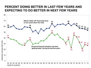 PERCENT DOING BETTER IN LAST FEW YEARS AND
                           EXPECTING TO DO BETTER IN NEXT FEW YEARS
                          80


                          70                     Will be 'better off' financially three                         66
                                                                                          65
                                                 or four years down the road.
                                                                                                                               62
                               59                        58
                          60                                                                                                        57 57
                                                                                                                                          56
                                                                                                                                                  54
                                                                                          49
                          50
                                                                                                                          44
                               47
                                                                                                                42                  42
                          40                             41
PERCENT SAYING 'BETTER'




                                                                                                                                         33    28 27
                          30                     31
                                                                                                           31
                                                              Personal financial situation has been
                                                              'getting better' during the last few years
                          20                                                                                         23
                                                                                                                                          20


                          10


                           0
                               82 83 84 85 86 87 88 89 91 92 93 94 95 96 97 98 99 00 01 02 03 04 05 06 07 08 09 10 11 12
                               YEAR OF SURVEY
 