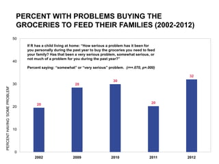 PERCENT WITH PROBLEMS BUYING THE
                                 GROCERIES TO FEED THEIR FAMILIES (2002-2012)
                                50
                                     If R has a child living at home: “How serious a problem has it been for
                                     you personally during the past year to buy the groceries you need to feed
                                     your family? Has that been a very serious problem, somewhat serious, or
                                     not much of a problem for you during the past year?”
                                40
                                     Percent saying: “somewhat” or “very serious” problem. (r=+.070, p=.000)

                                                                                                                  32
                                                                                      30
                                30                              28
PERCENT HAVING ‘SOME PROBLEM'




                                          20                                                                20
                                20




                                10




                                0
                                         2002                  2009                 2010                  2011   2012
 