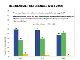RESIDENTIAL PREFERENCES (2008-2012)
                         100
                                "If you could choose where to live in the Houston area, which would you prefer? "
                         90
                                 A single-family home with big yard, where you would need to drive almost everywhere you want to go?
                                 A smaller home in a more urbanized area, within walking distance of shops and workplaces?
                         80
                                 Don't know/Can't say.

                         70                                     (correlation with year: r=+.109, p=.000)


                                   59                                  58
                         60

                                                                                                                  51
                         50                                                                                47

                                                                               39
PERCENT OF RESPONDENTS




                         40                36

                         30


                         20


                         10
                                                   5
                                                                                         3                                   2
                          0
                                          2008                                2010                               2012
 